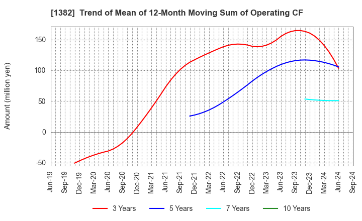 1382 HOB Co., Ltd.: Trend of Mean of 12-Month Moving Sum of Operating CF