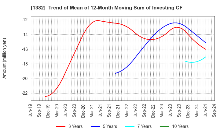 1382 HOB Co., Ltd.: Trend of Mean of 12-Month Moving Sum of Investing CF