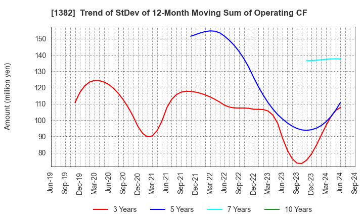 1382 HOB Co., Ltd.: Trend of StDev of 12-Month Moving Sum of Operating CF