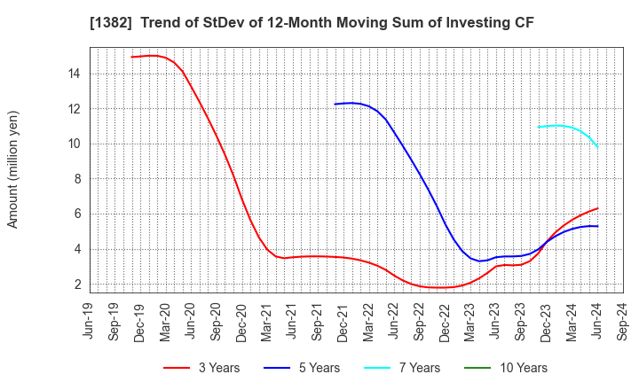 1382 HOB Co., Ltd.: Trend of StDev of 12-Month Moving Sum of Investing CF