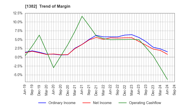 1382 HOB Co., Ltd.: Trend of Margin