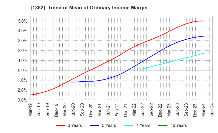 1382 HOB Co., Ltd.: Trend of Mean of Ordinary Income Margin