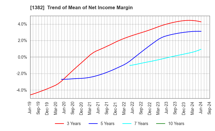 1382 HOB Co., Ltd.: Trend of Mean of Net Income Margin