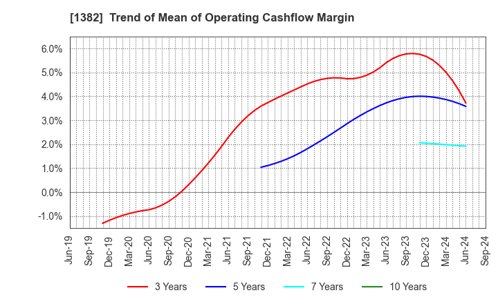 1382 HOB Co., Ltd.: Trend of Mean of Operating Cashflow Margin