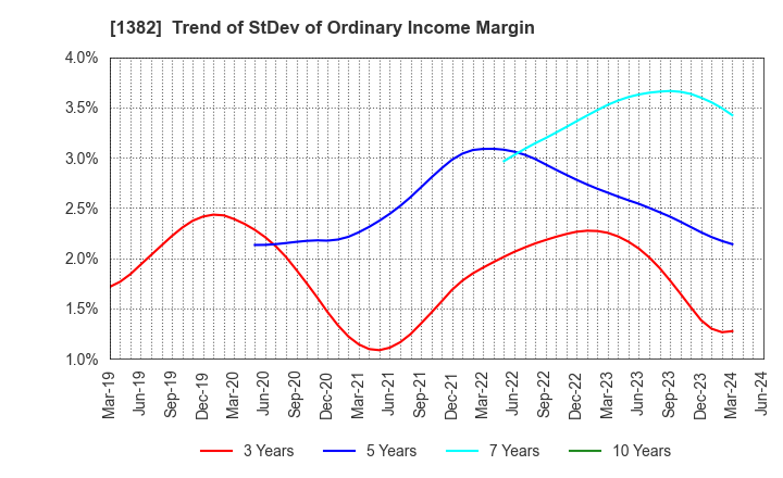 1382 HOB Co., Ltd.: Trend of StDev of Ordinary Income Margin
