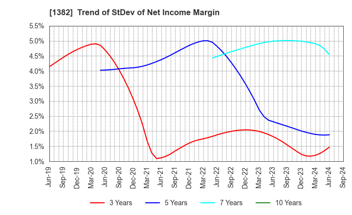 1382 HOB Co., Ltd.: Trend of StDev of Net Income Margin