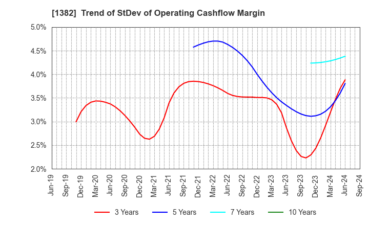 1382 HOB Co., Ltd.: Trend of StDev of Operating Cashflow Margin