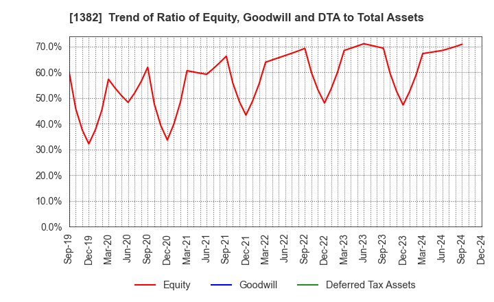 1382 HOB Co., Ltd.: Trend of Ratio of Equity, Goodwill and DTA to Total Assets