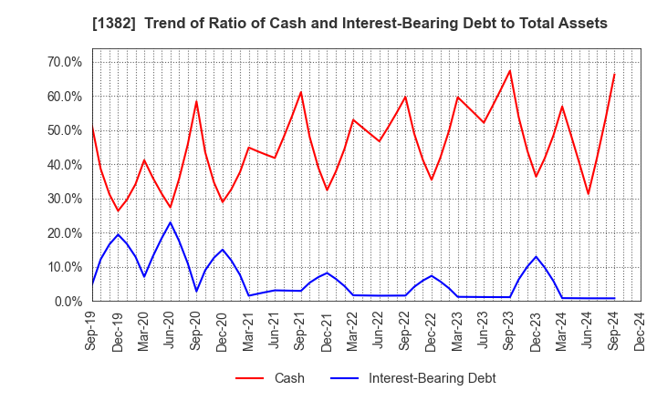 1382 HOB Co., Ltd.: Trend of Ratio of Cash and Interest-Bearing Debt to Total Assets