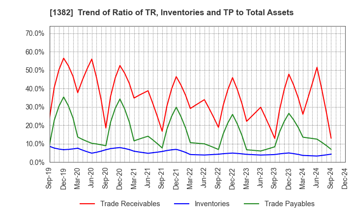 1382 HOB Co., Ltd.: Trend of Ratio of TR, Inventories and TP to Total Assets