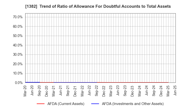 1382 HOB Co., Ltd.: Trend of Ratio of Allowance For Doubtful Accounts to Total Assets