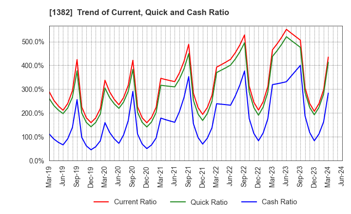 1382 HOB Co., Ltd.: Trend of Current, Quick and Cash Ratio