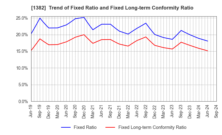 1382 HOB Co., Ltd.: Trend of Fixed Ratio and Fixed Long-term Conformity Ratio