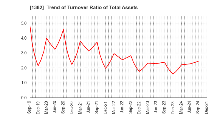 1382 HOB Co., Ltd.: Trend of Turnover Ratio of Total Assets