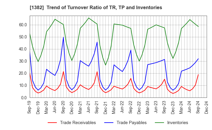 1382 HOB Co., Ltd.: Trend of Turnover Ratio of TR, TP and Inventories