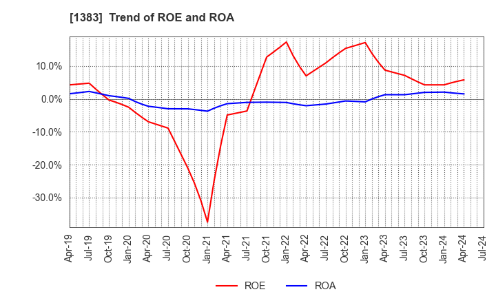 1383 Berg Earth co.,ltd.: Trend of ROE and ROA