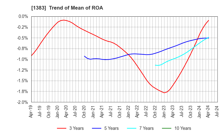 1383 Berg Earth co.,ltd.: Trend of Mean of ROA