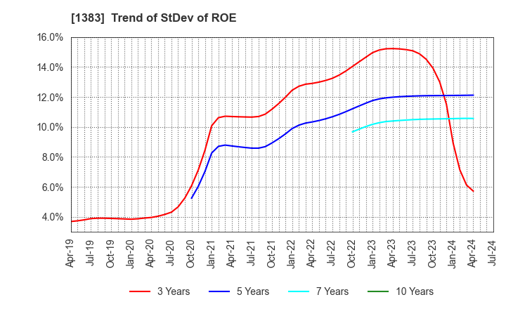 1383 Berg Earth co.,ltd.: Trend of StDev of ROE