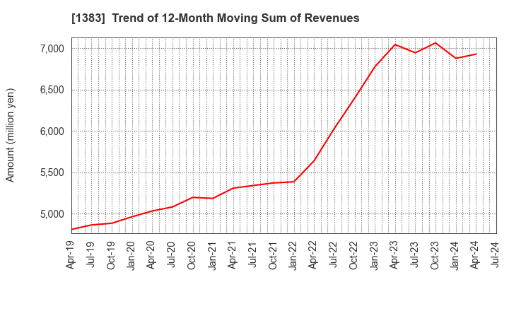 1383 Berg Earth co.,ltd.: Trend of 12-Month Moving Sum of Revenues