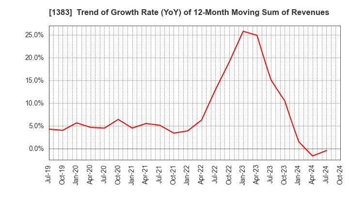 1383 Berg Earth co.,ltd.: Trend of Growth Rate (YoY) of 12-Month Moving Sum of Revenues