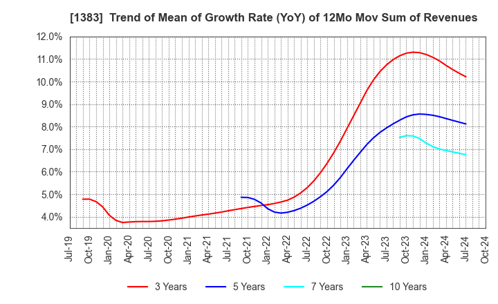 1383 Berg Earth co.,ltd.: Trend of Mean of Growth Rate (YoY) of 12Mo Mov Sum of Revenues