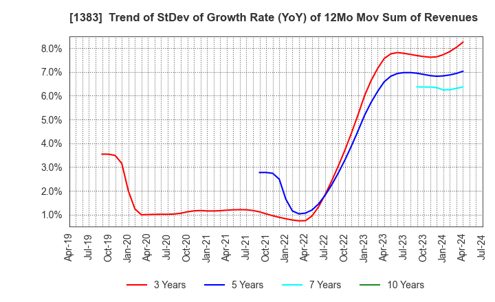 1383 Berg Earth co.,ltd.: Trend of StDev of Growth Rate (YoY) of 12Mo Mov Sum of Revenues