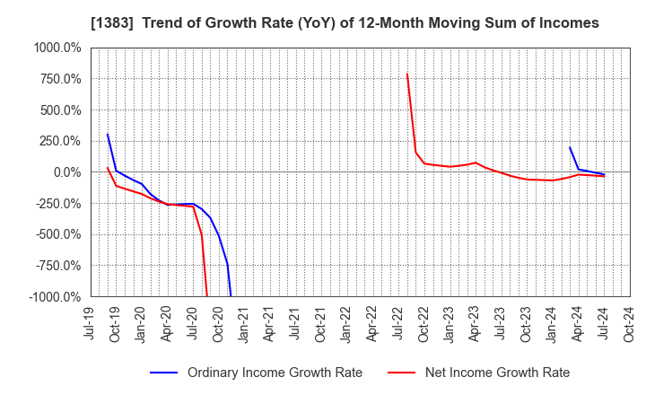 1383 Berg Earth co.,ltd.: Trend of Growth Rate (YoY) of 12-Month Moving Sum of Incomes