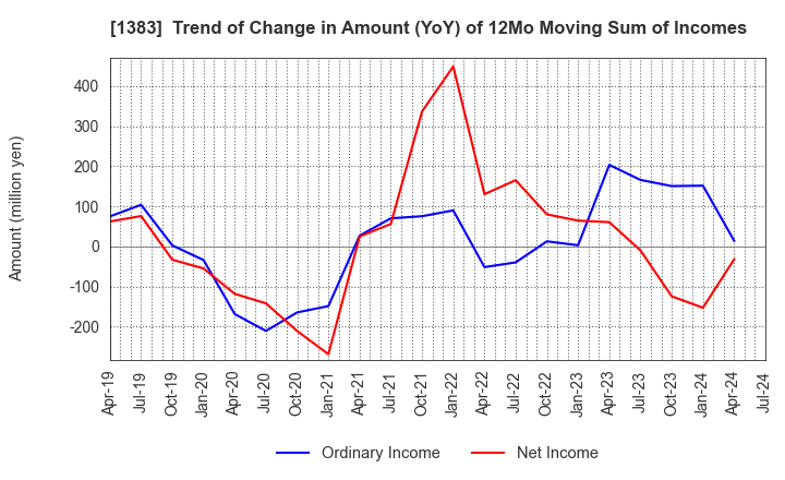 1383 Berg Earth co.,ltd.: Trend of Change in Amount (YoY) of 12Mo Moving Sum of Incomes
