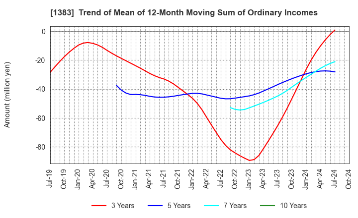 1383 Berg Earth co.,ltd.: Trend of Mean of 12-Month Moving Sum of Ordinary Incomes