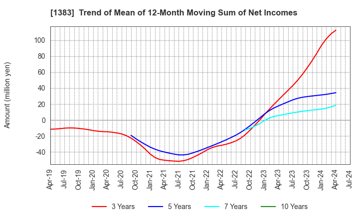 1383 Berg Earth co.,ltd.: Trend of Mean of 12-Month Moving Sum of Net Incomes