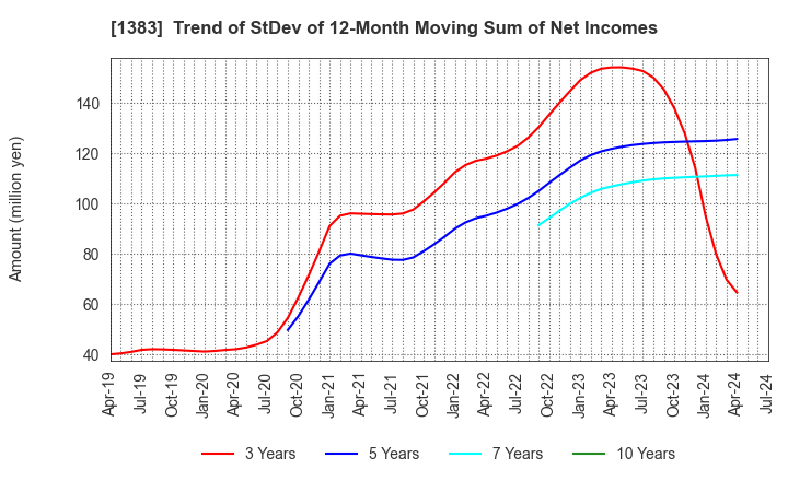 1383 Berg Earth co.,ltd.: Trend of StDev of 12-Month Moving Sum of Net Incomes