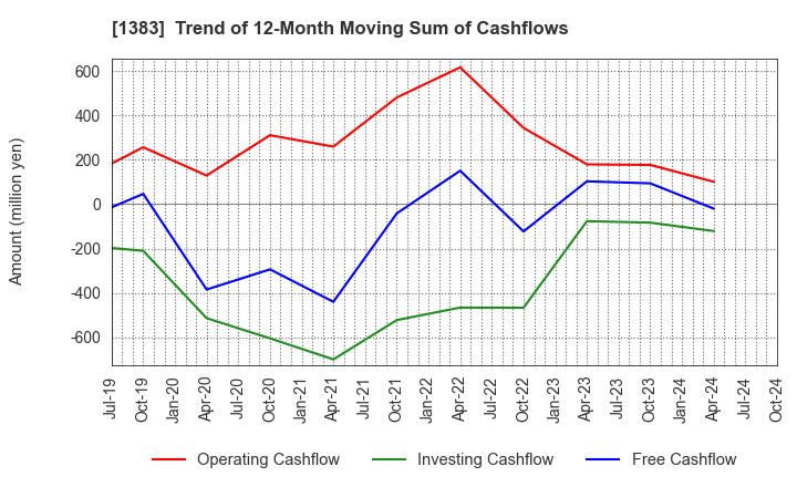 1383 Berg Earth co.,ltd.: Trend of 12-Month Moving Sum of Cashflows