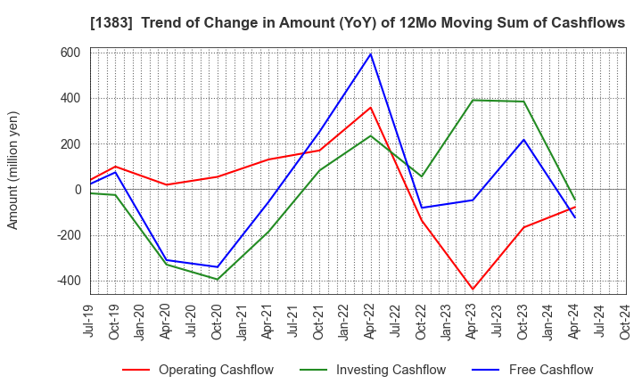 1383 Berg Earth co.,ltd.: Trend of Change in Amount (YoY) of 12Mo Moving Sum of Cashflows