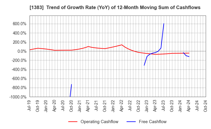 1383 Berg Earth co.,ltd.: Trend of Growth Rate (YoY) of 12-Month Moving Sum of Cashflows