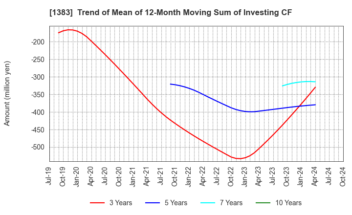 1383 Berg Earth co.,ltd.: Trend of Mean of 12-Month Moving Sum of Investing CF