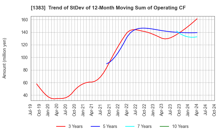 1383 Berg Earth co.,ltd.: Trend of StDev of 12-Month Moving Sum of Operating CF