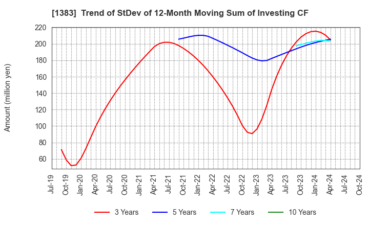 1383 Berg Earth co.,ltd.: Trend of StDev of 12-Month Moving Sum of Investing CF