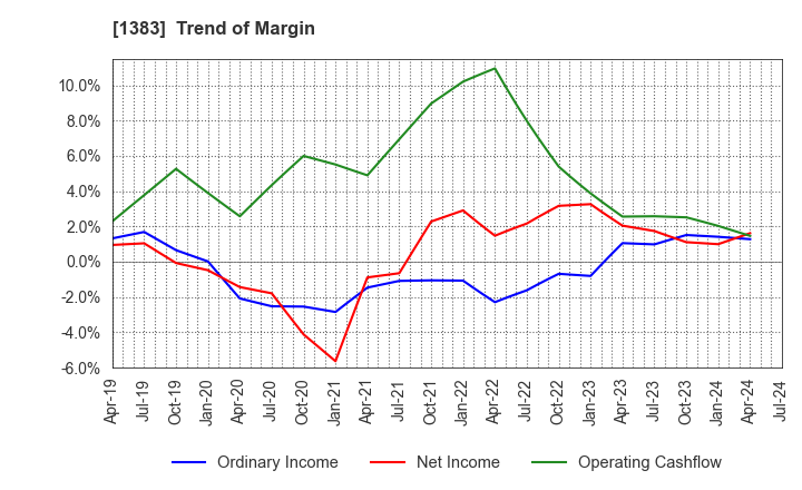 1383 Berg Earth co.,ltd.: Trend of Margin