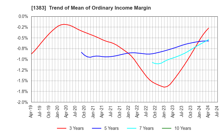 1383 Berg Earth co.,ltd.: Trend of Mean of Ordinary Income Margin