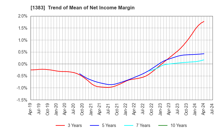 1383 Berg Earth co.,ltd.: Trend of Mean of Net Income Margin