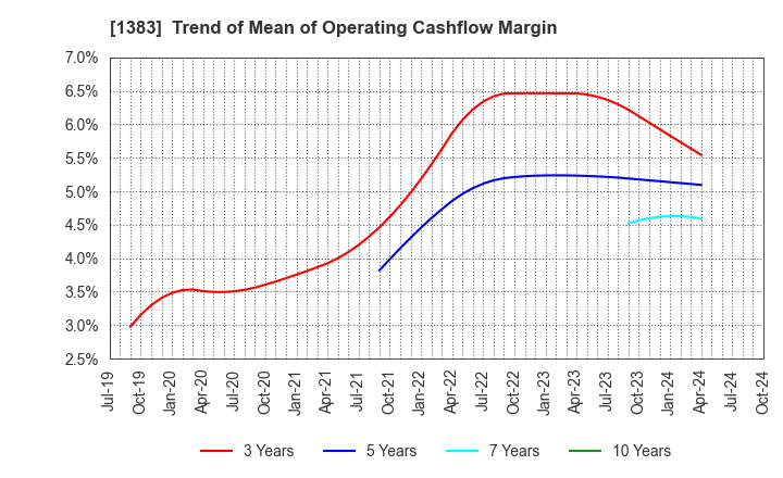 1383 Berg Earth co.,ltd.: Trend of Mean of Operating Cashflow Margin