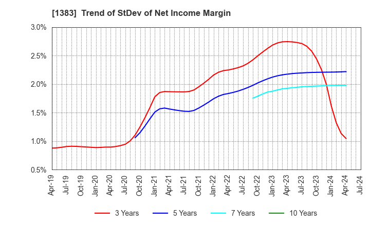 1383 Berg Earth co.,ltd.: Trend of StDev of Net Income Margin