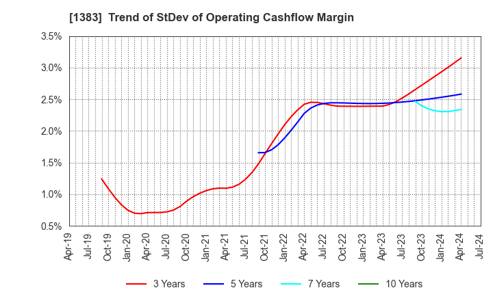 1383 Berg Earth co.,ltd.: Trend of StDev of Operating Cashflow Margin