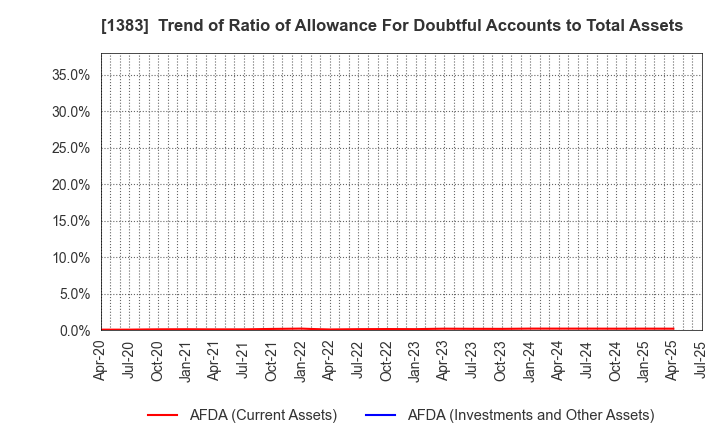 1383 Berg Earth co.,ltd.: Trend of Ratio of Allowance For Doubtful Accounts to Total Assets