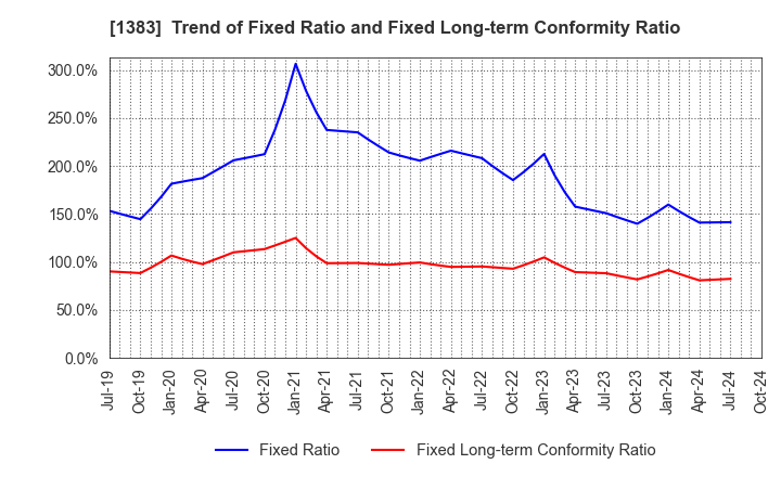 1383 Berg Earth co.,ltd.: Trend of Fixed Ratio and Fixed Long-term Conformity Ratio