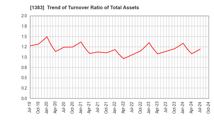 1383 Berg Earth co.,ltd.: Trend of Turnover Ratio of Total Assets