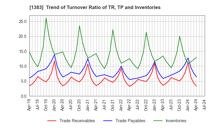 1383 Berg Earth co.,ltd.: Trend of Turnover Ratio of TR, TP and Inventories