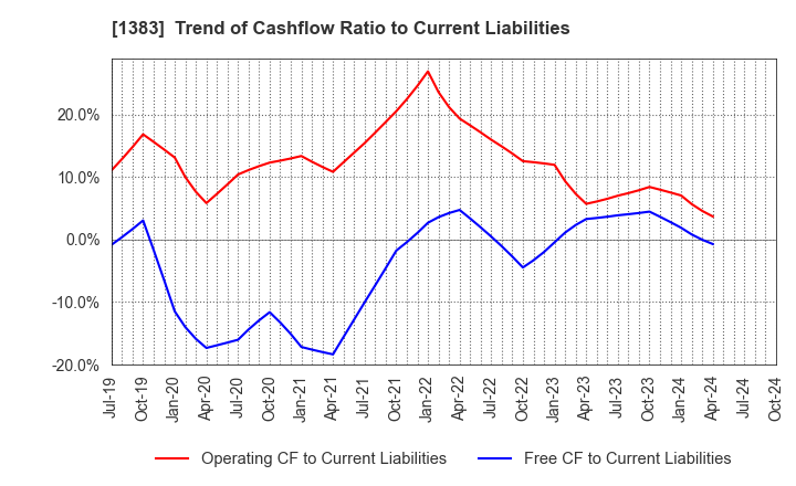 1383 Berg Earth co.,ltd.: Trend of Cashflow Ratio to Current Liabilities