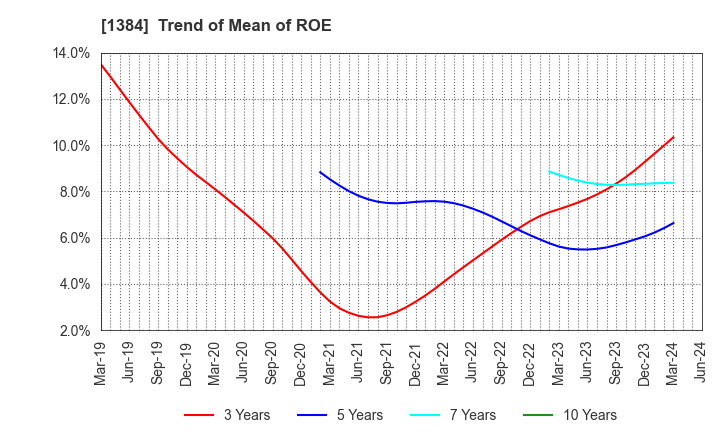 1384 Hokuryo Co., Ltd.: Trend of Mean of ROE