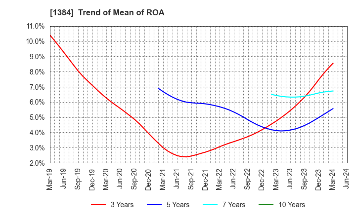 1384 Hokuryo Co., Ltd.: Trend of Mean of ROA